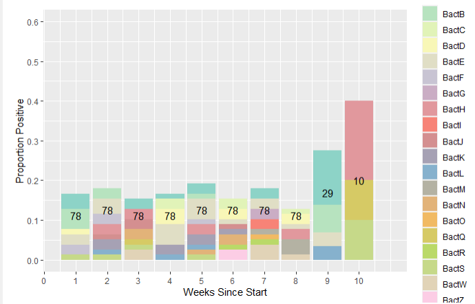 ggplot for Dummy Data