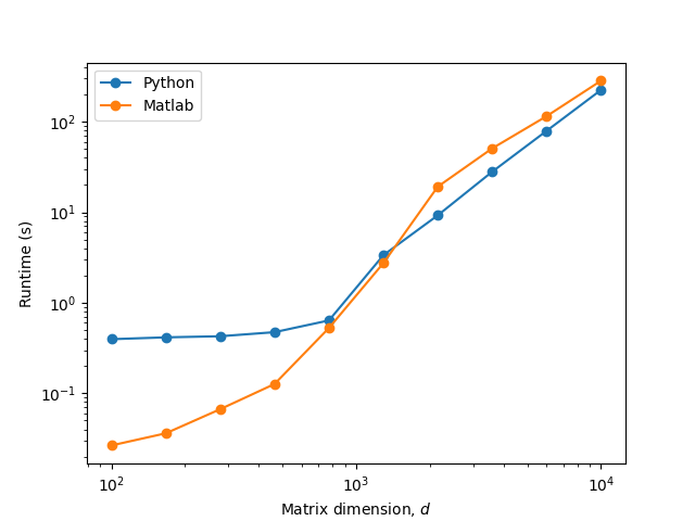 Runtime versus matrix dimension