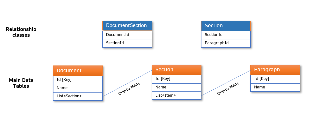 Data Model of nesting Report Model