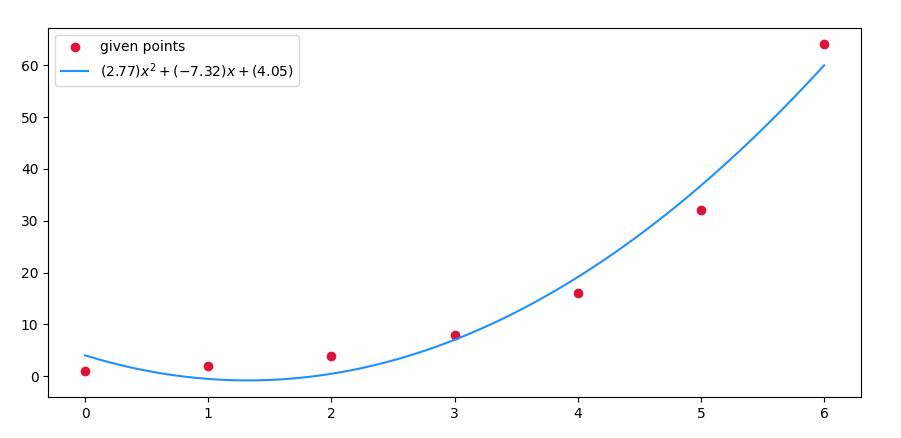 plotting result of np.polyfit