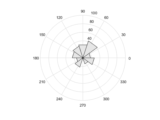 rose plot