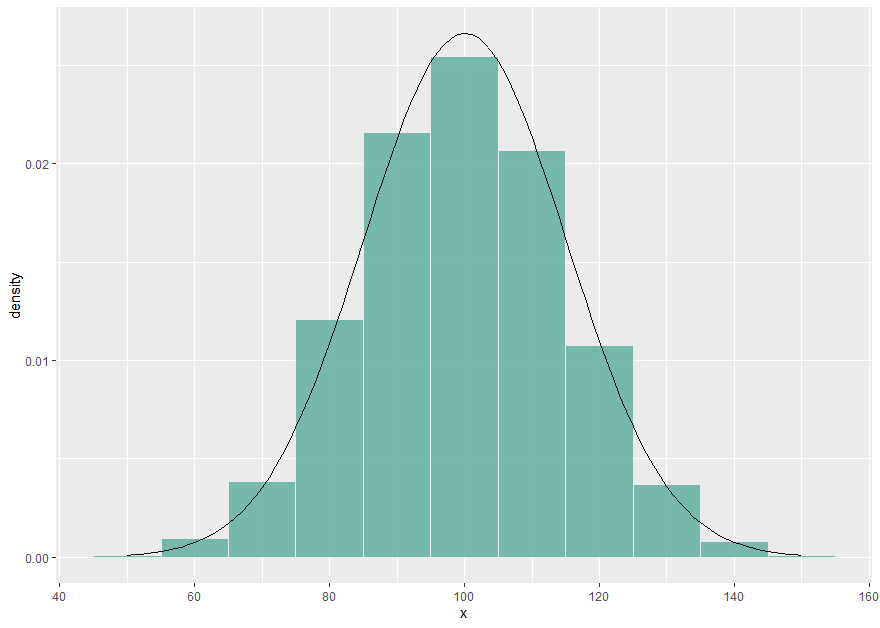 example of ggplot histogram