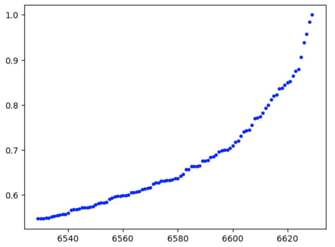 data only plot