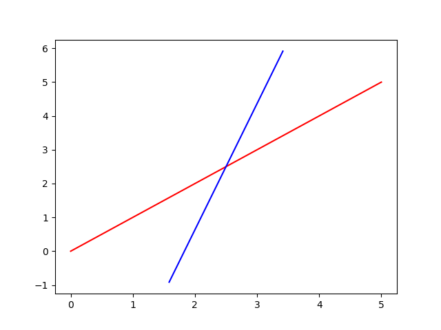 line plot