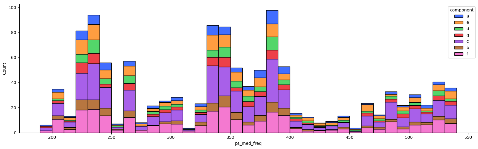 sns.histplot using weights