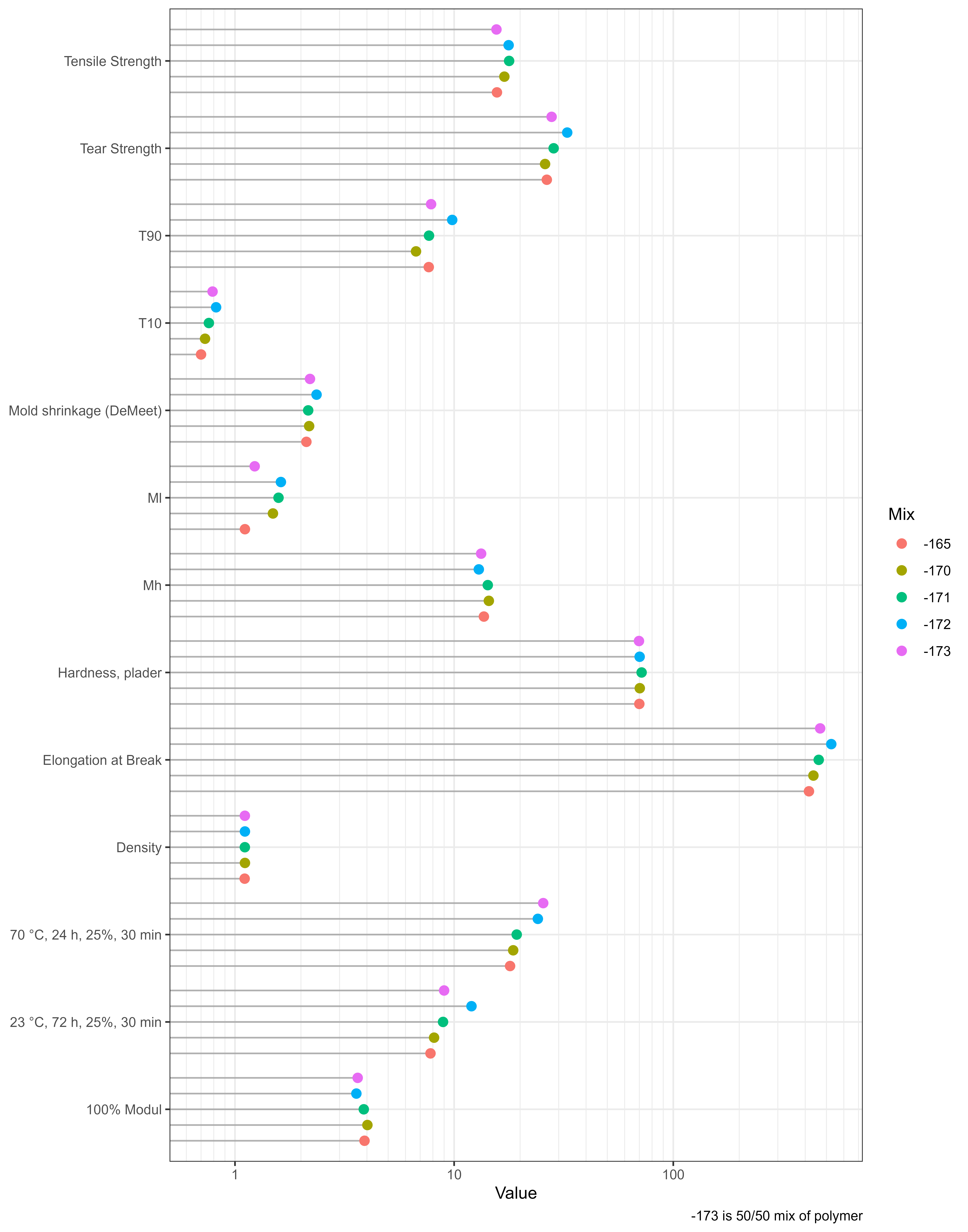 lollipop chart