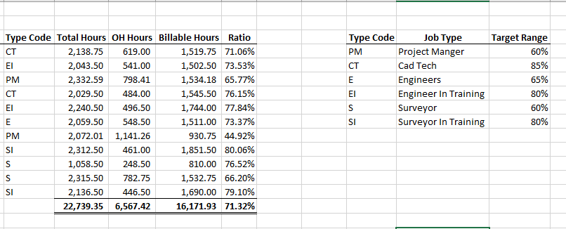 Hours Analysis