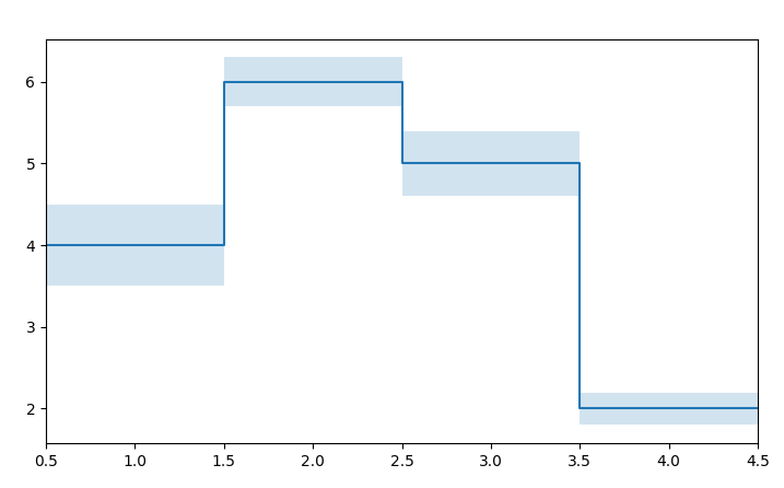 extending step where='mid'