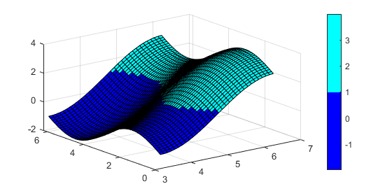 plot with sharp change in colour