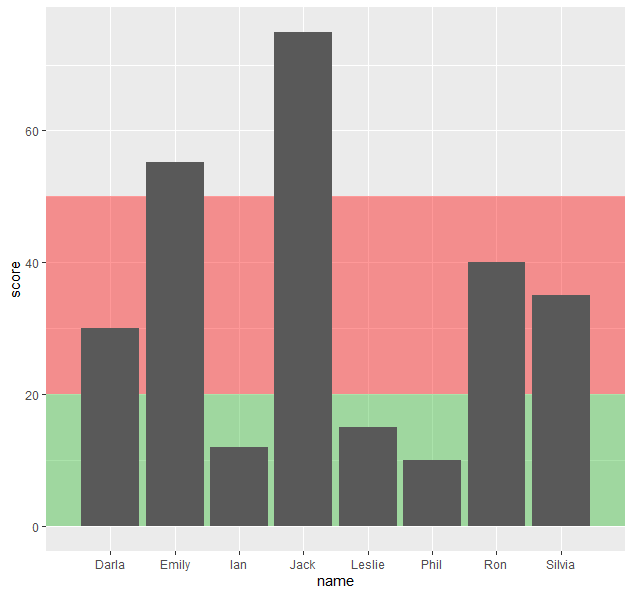 Desired behaviour using ggplot