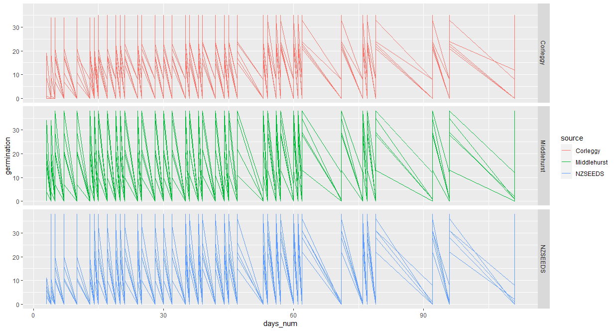 R generated graph