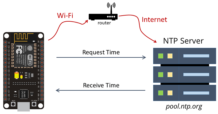 NTP Client-Server