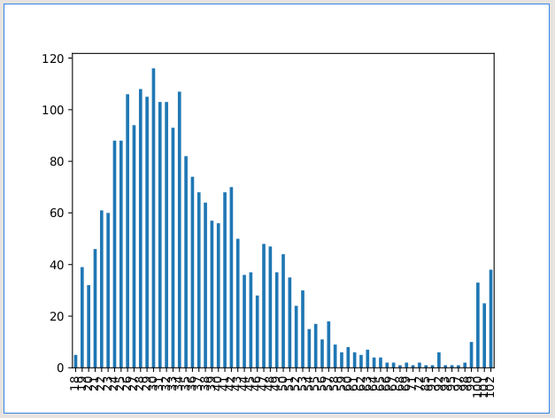 pandas and matplotlib bar graph