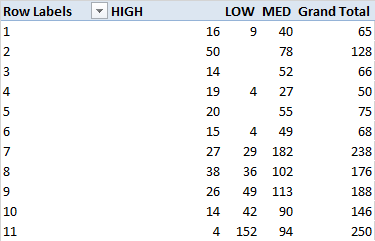 PivotTable of output