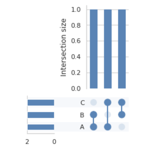 view of UpSet plot
