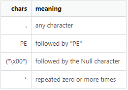 break downs of regex string ".PE("\x00")*"