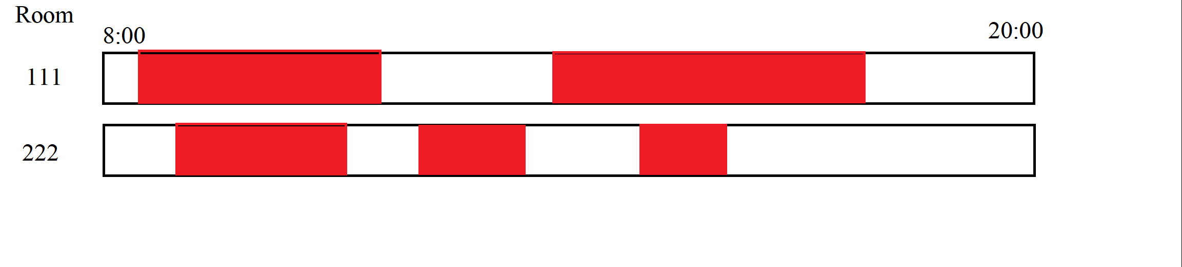 graphical representation of bookings