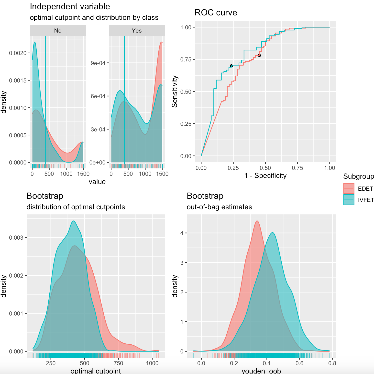 plot of cut off performance between subgroups