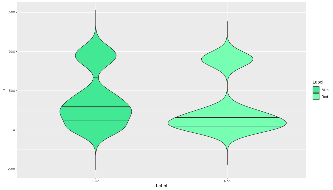 Violin plot where the quantiles lines have different widths