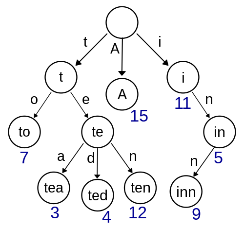 a prefix tree structure showing "tea", "ted", "ten" and "inn"