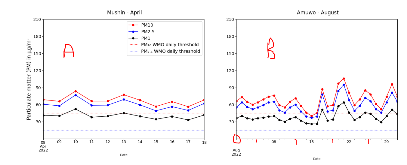 Plots A and B