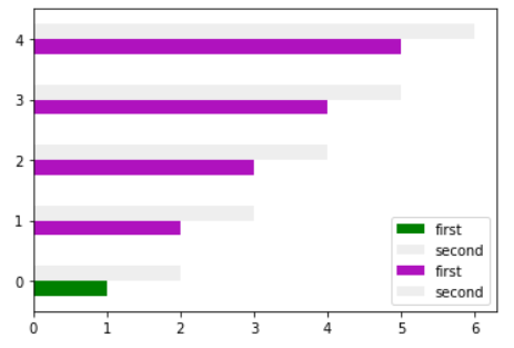 combined bar plot