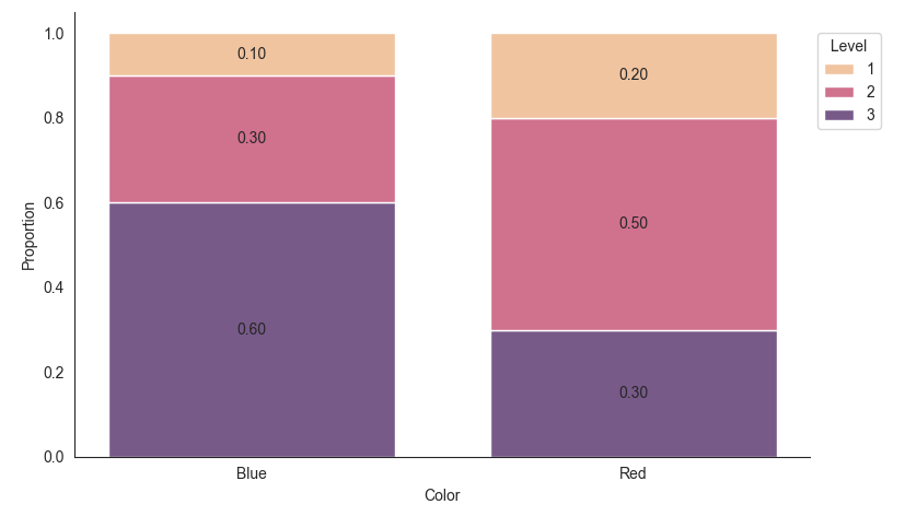 sns.histplot with weights