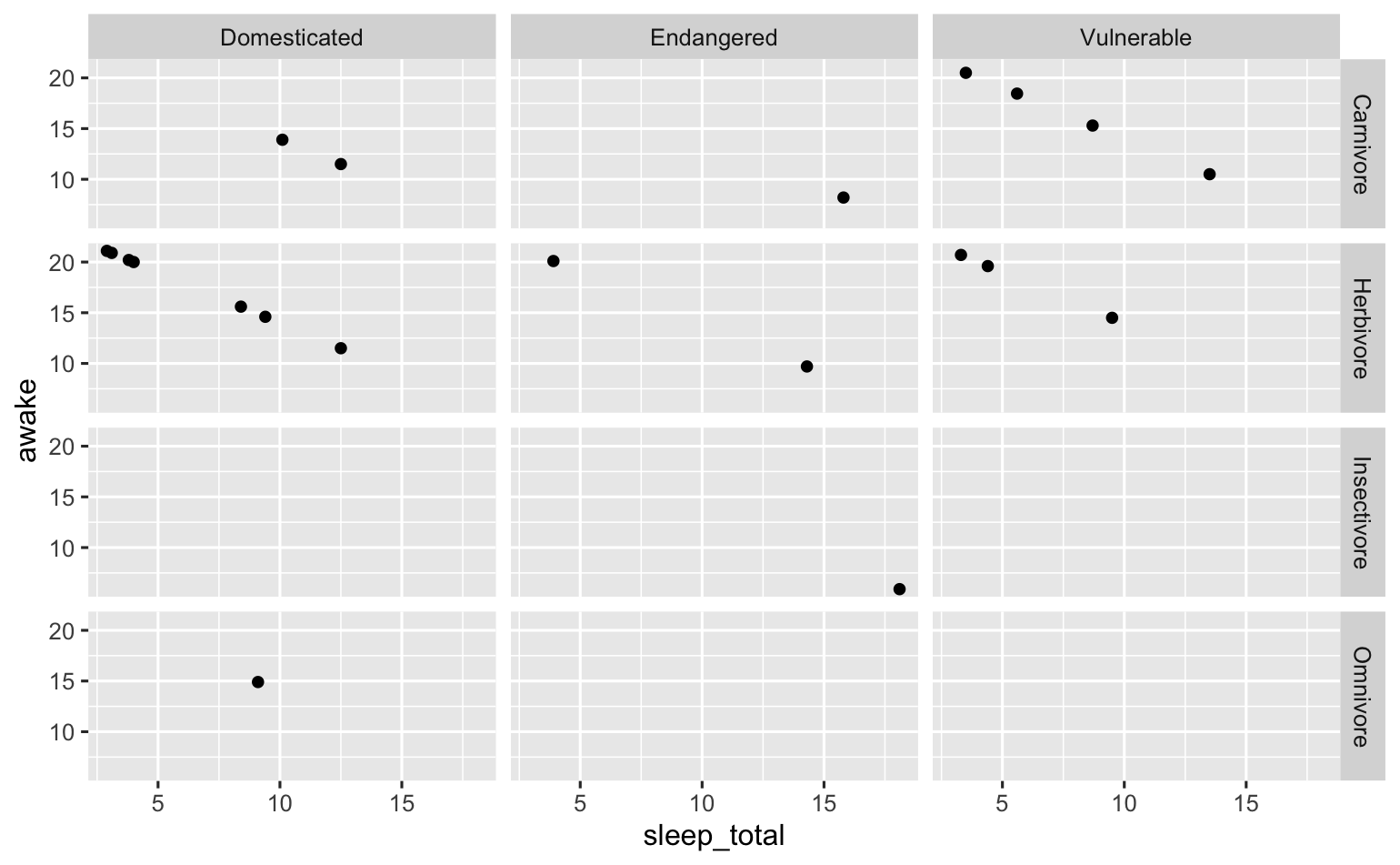 Facet_grid of conservation and vore