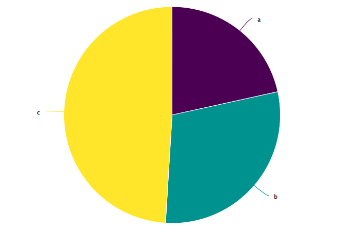 pie chart with color attribute