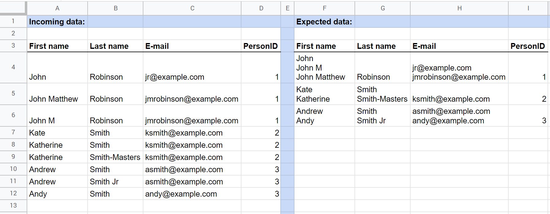 Incoming data and expected output