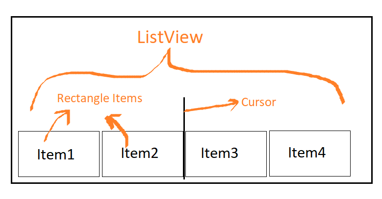 ListView with cursor between items