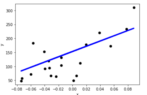 Here is the graph. The y-intercept appears to be about 80.