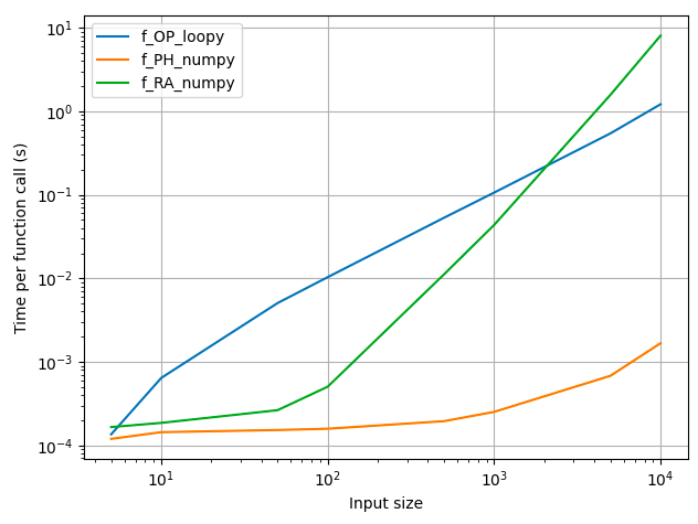 Timing plot