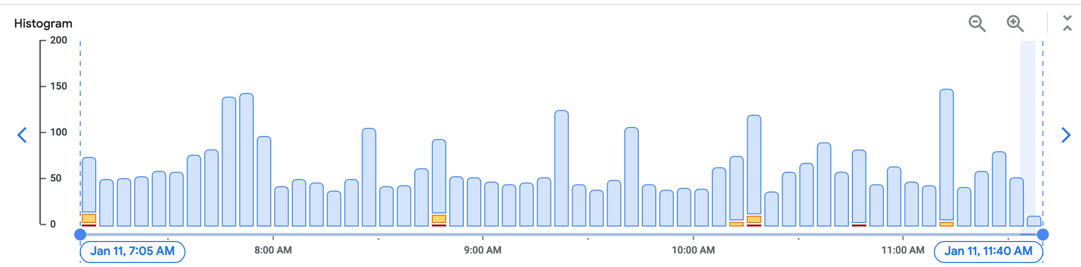 Logs histogram