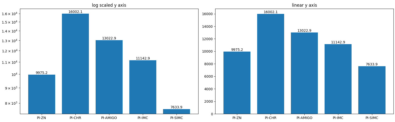 setting more y ticks for log scale