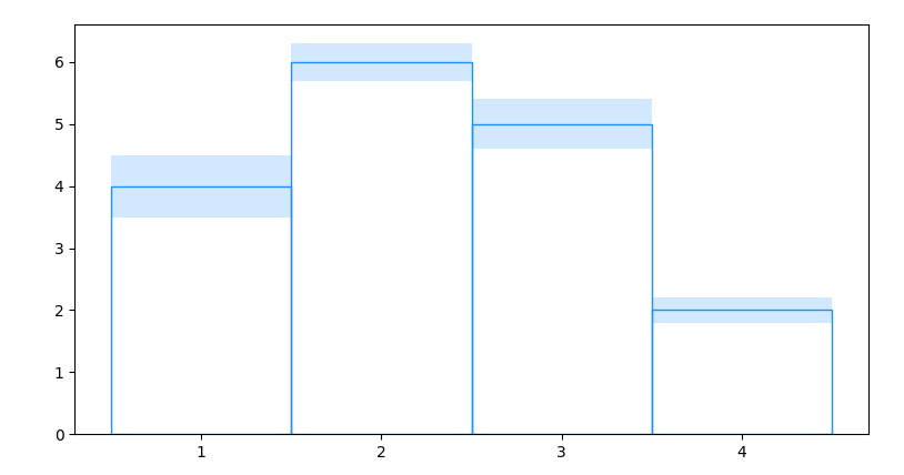 using plt.bar to show error bands