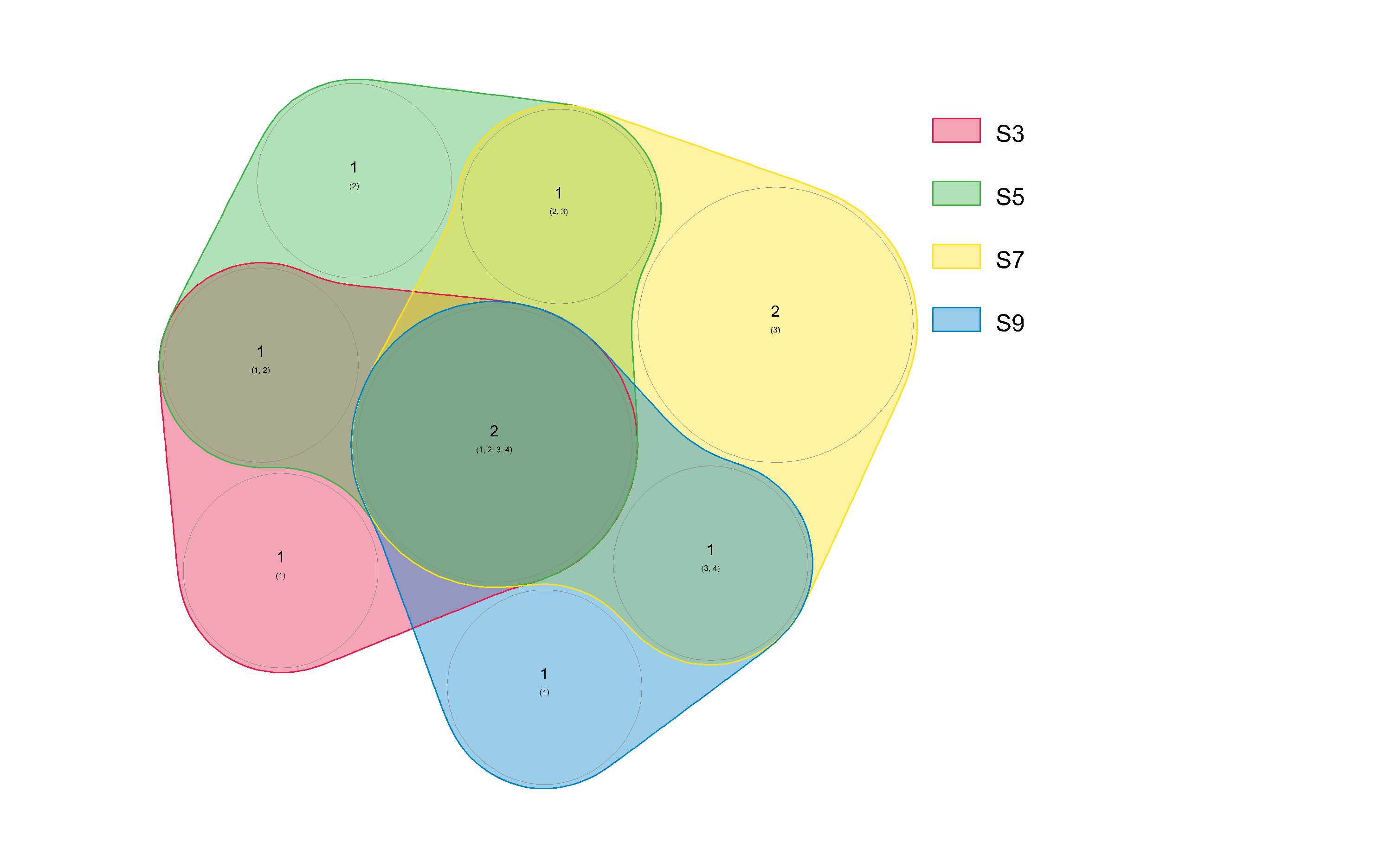 Venn diagram from dataframe