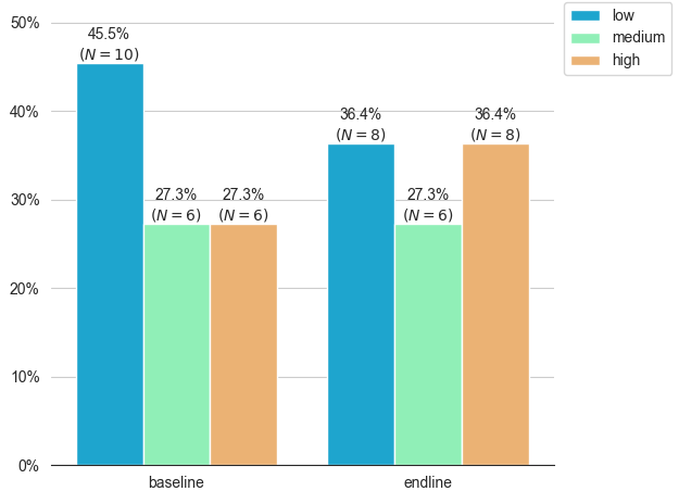 sns.barplot with hue and bar labels with counts