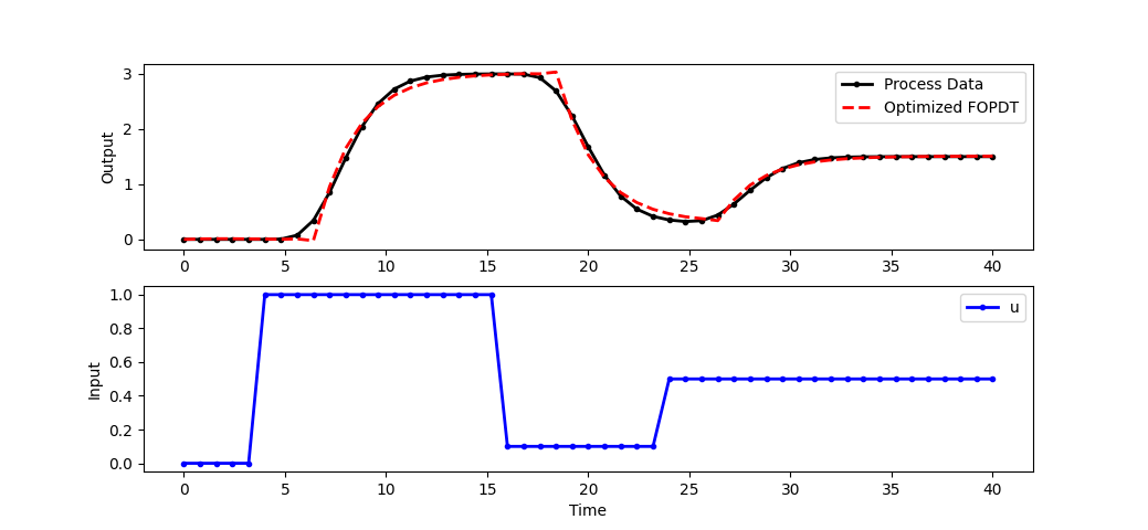 FOPDT Variable Time Delay