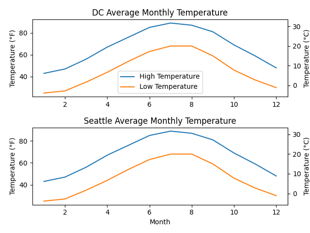 Dual y-Axis Plot