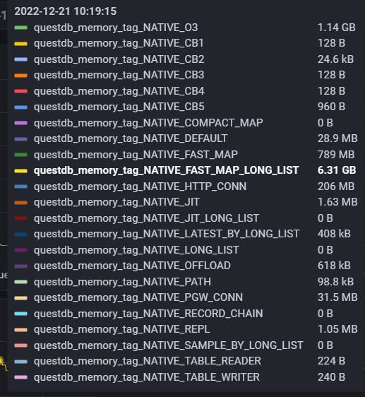 List of several QuestDB monitoring metrics, including FAST_MAP at 789MB and FAST_MAP_LONG_LIST at 6.31GB