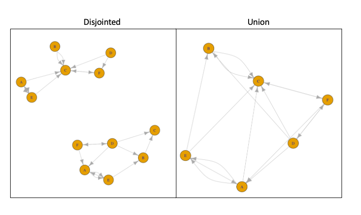 Disjointed and Union Graphs