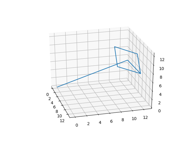 Plot output