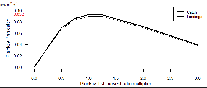 plot with line