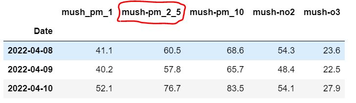 dataframe for PM2.5 data