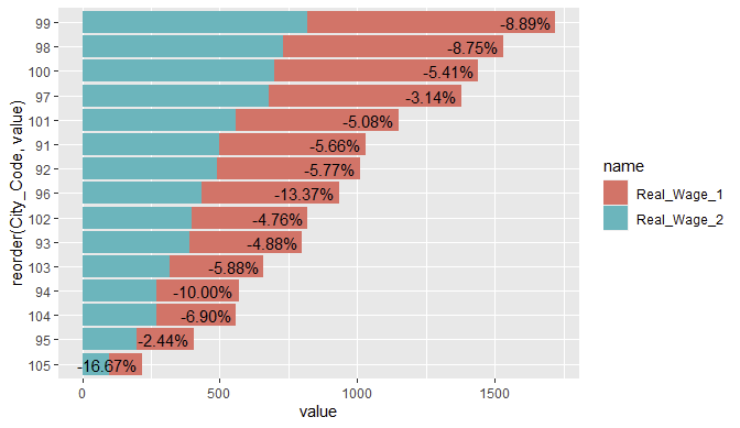 ggplot barplot with colors and labels