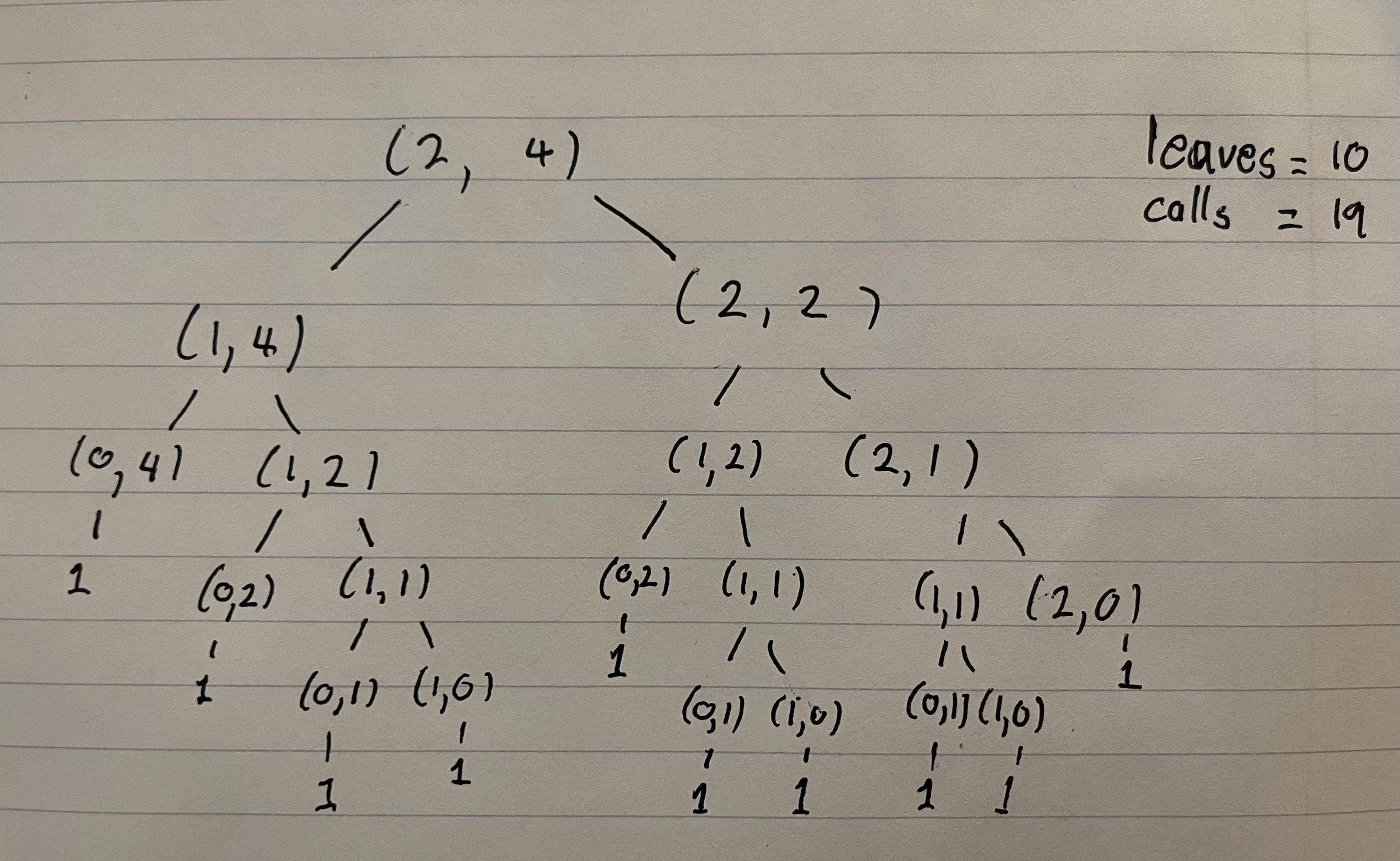 Recursive call tree of n = 2 and k = 4