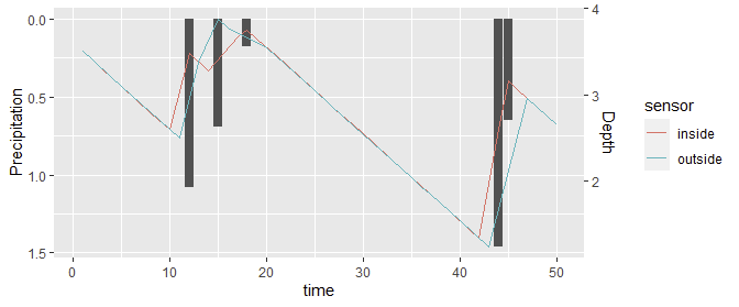 ggplot2 with primary axis inverted, secondary axis upright and scaled