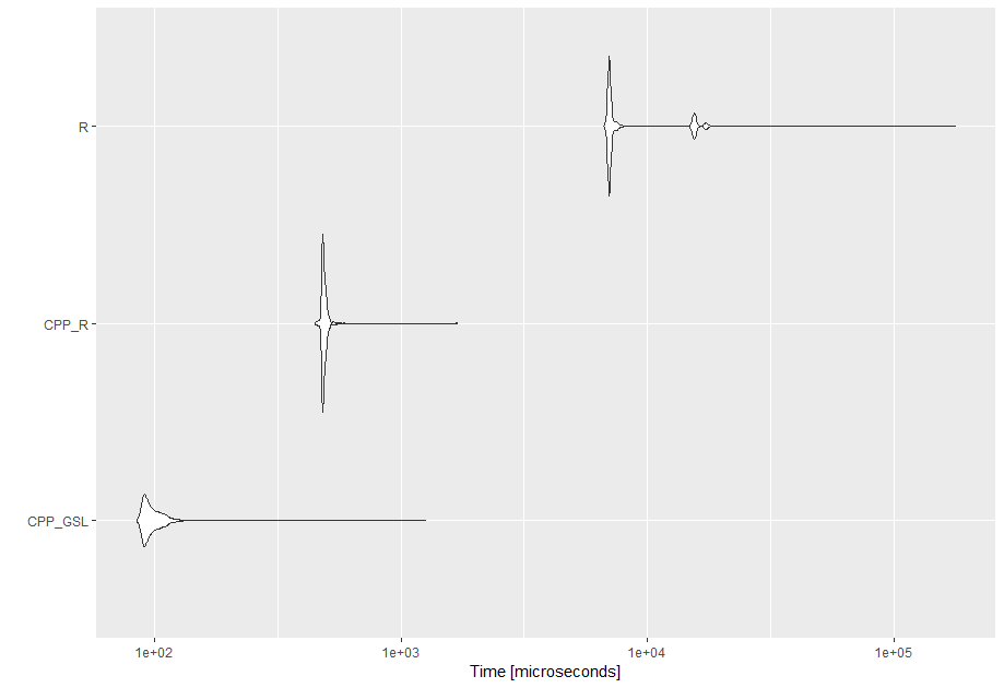 Comparison of run speeds of the random sampling function in R only, CPP using the R RNG and CPP using the GSL RNG based on 100 comparisons of 1000 iterations using the "microbenchmark" package.