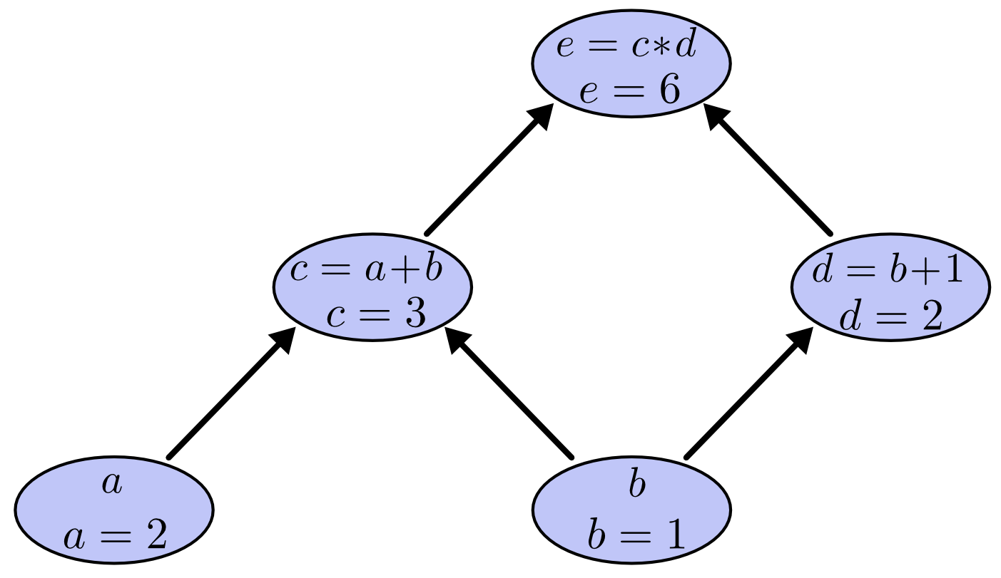 Computational graph for a   b